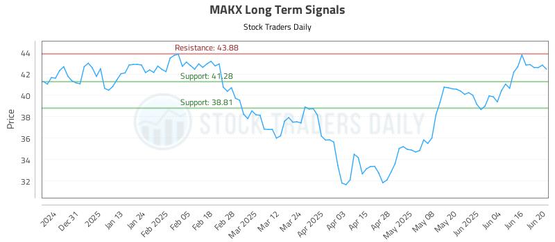 MAKX Long Term Analysis for June 21 2025 MAKX Long Term Analysis for June 21 2025