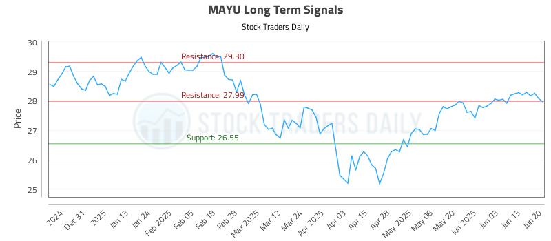MAYU Long Term Analysis for June 21 2025 MAYU Long Term Analysis for June 21 2025