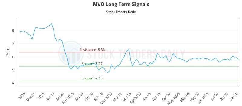 MVO Long Term Analysis for June 21 2025