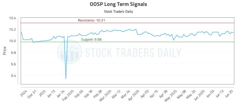 OOSP Long Term Analysis for June 21 2025 OOSP Long Term Analysis for June 21 2025