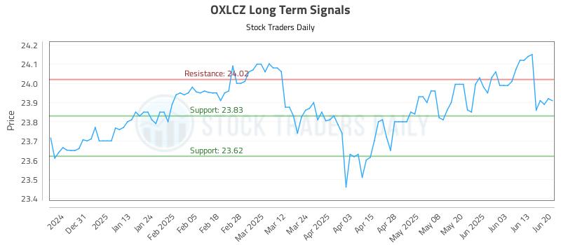 OXLCZ Long Term Analysis for June 21 2025 OXLCZ Long Term Analysis for June 21 2025