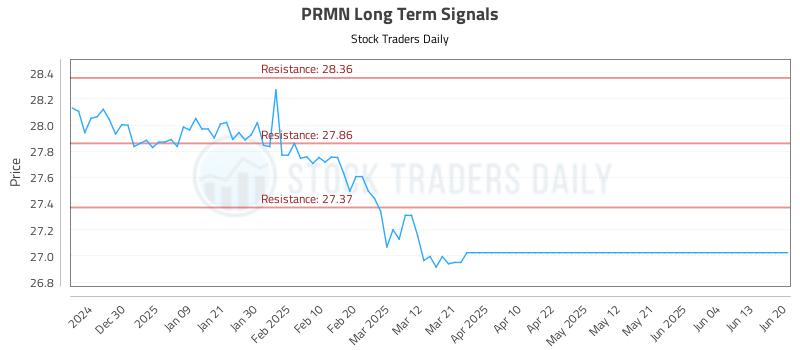 PRMN Long Term Analysis for June 21 2025 PRMN Long Term Analysis for June 21 2025