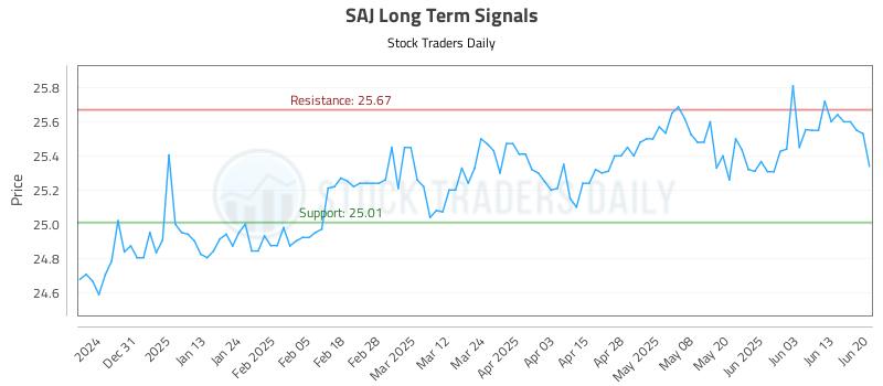 SAJ Long Term Analysis for June 21 2025 SAJ Long Term Analysis for June 21 2025