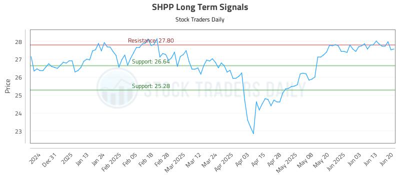 SHPP Long Term Analysis for June 21 2025 SHPP Long Term Analysis for June 21 2025