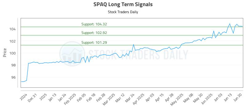 SPAQ Long Term Analysis for June 21 2025 SPAQ Long Term Analysis for June 21 2025