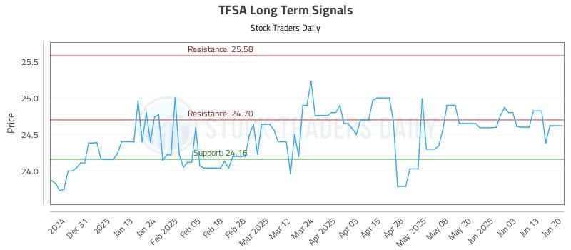 TFSA Long Term Analysis for June 21 2025