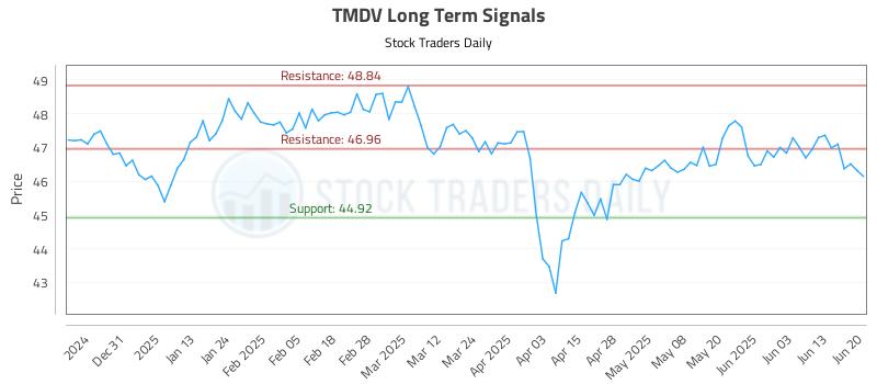 TMDV Long Term Analysis for June 21 2025 TMDV Long Term Analysis for June 21 2025