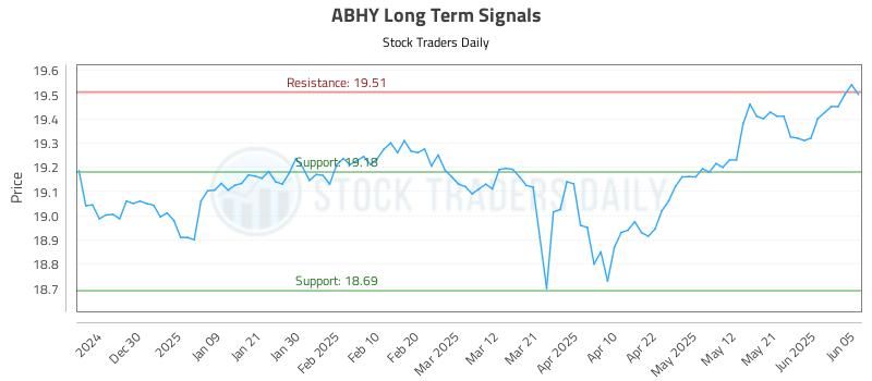 ABHY Long Term Analysis for June 21 2025 ABHY Long Term Analysis for June 21 2025