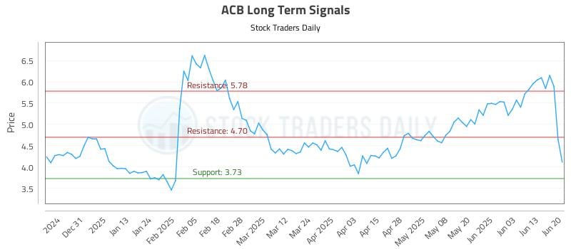 ACB Long Term Analysis for June 21 2025