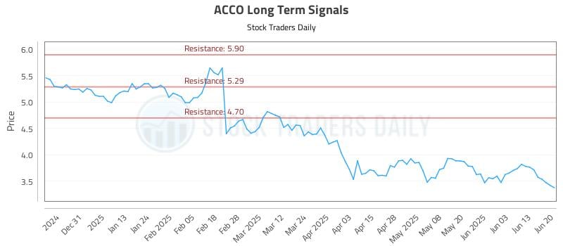 ACCO Long Term Analysis for June 21 2025 ACCO Long Term Analysis for June 21 2025