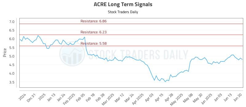 ACRE Long Term Analysis for June 21 2025 ACRE Long Term Analysis for June 21 2025