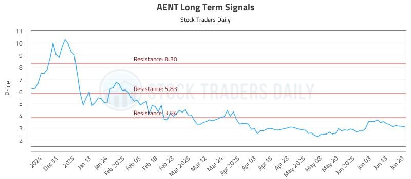AENT Long Term Analysis for June 21 2025 AENT Long Term Analysis for June 21 2025