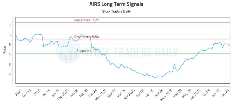 AIRS Long Term Analysis for June 21 2025 AIRS Long Term Analysis for June 21 2025