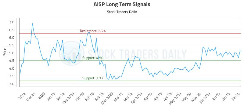 AISP Long Term Analysis for June 21 2025 AISP Long Term Analysis for June 21 2025