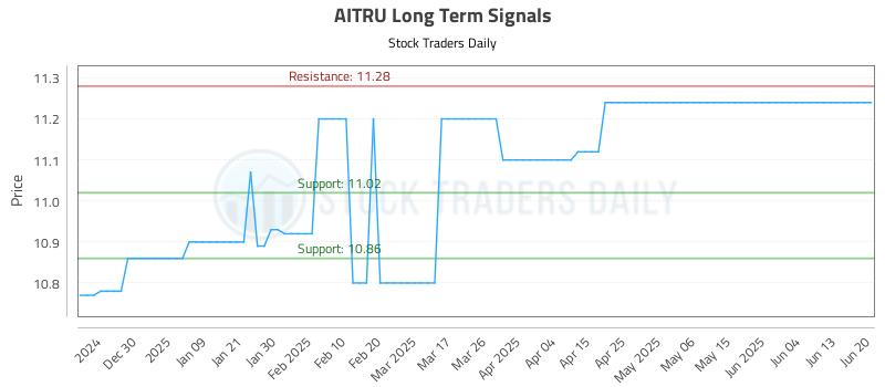 AITRU Long Term Analysis for June 21 2025 AITRU Long Term Analysis for June 21 2025
