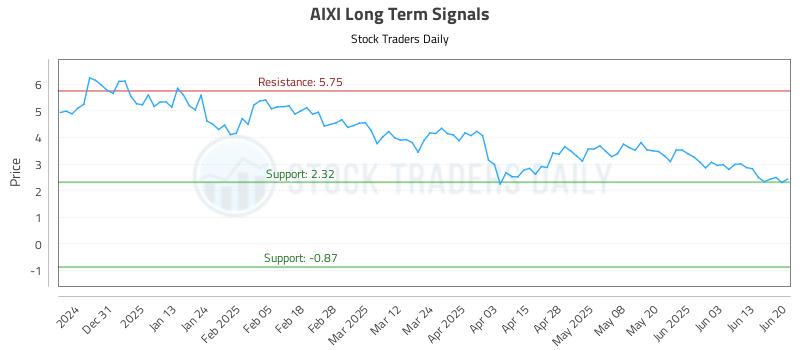 AIXI Long Term Analysis for June 21 2025 AIXI Long Term Analysis for June 21 2025