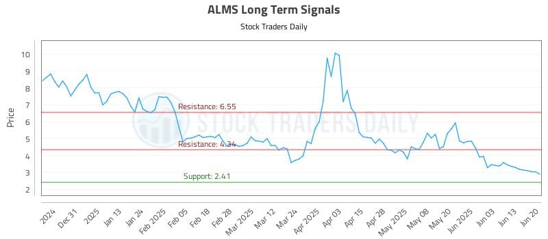 ALMS Long Term Analysis for June 21 2025 ALMS Long Term Analysis for June 21 2025
