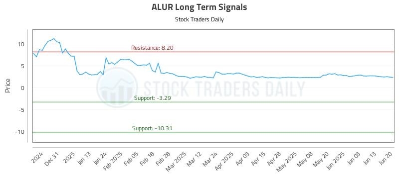 ALUR Long Term Analysis for June 21 2025