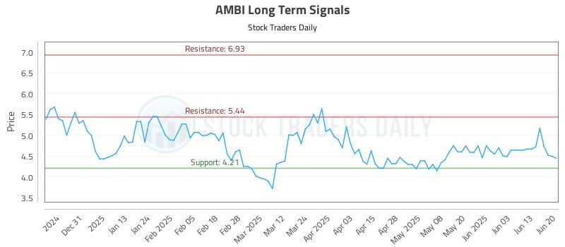 AMBI Long Term Analysis for June 21 2025 AMBI Long Term Analysis for June 21 2025