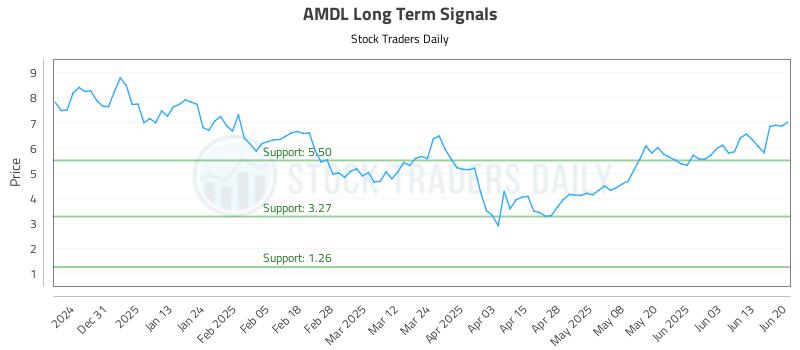 AMDL Long Term Analysis for June 21 2025 AMDL Long Term Analysis for June 21 2025