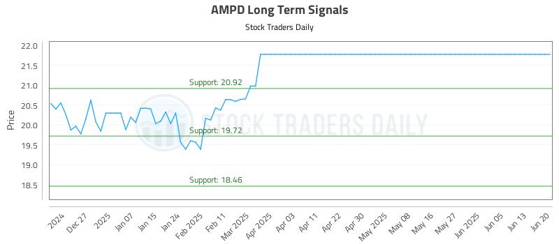 AMPD Long Term Analysis for June 21 2025 AMPD Long Term Analysis for June 21 2025