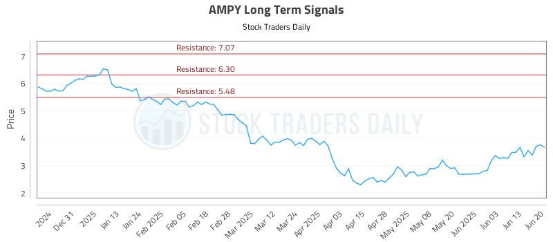 AMPY Long Term Analysis for June 21 2025