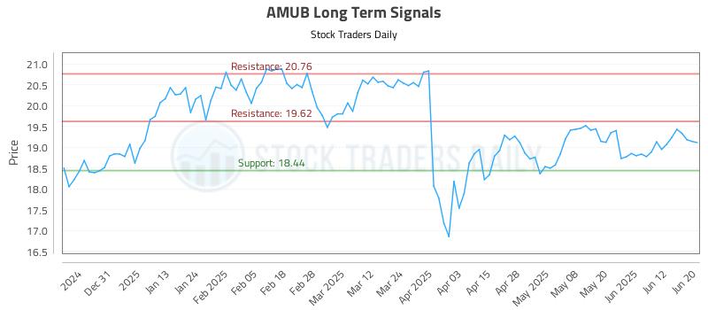 AMUB Long Term Analysis for June 21 2025 AMUB Long Term Analysis for June 21 2025