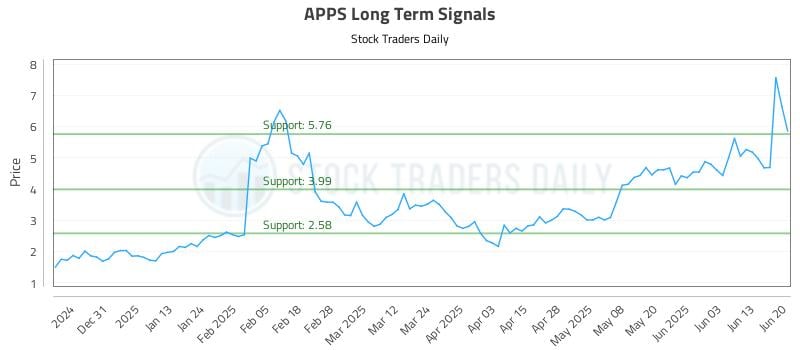 APPS Long Term Analysis for June 21 2025 APPS Long Term Analysis for June 21 2025