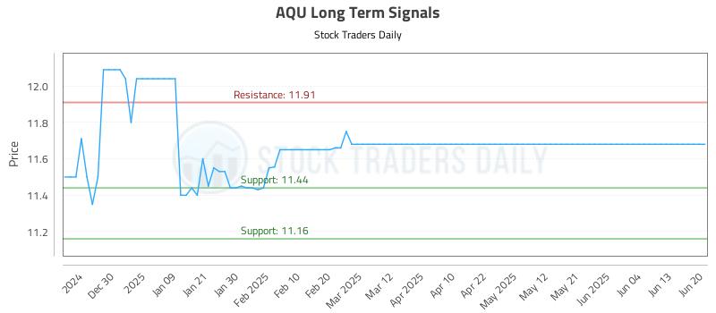 AQU Long Term Analysis for June 21 2025 AQU Long Term Analysis for June 21 2025
