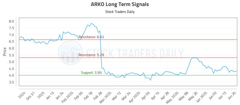 ARKO Long Term Analysis for June 21 2025 ARKO Long Term Analysis for June 21 2025