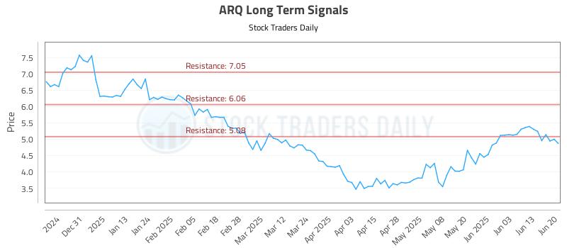 ARQ Long Term Analysis for June 21 2025 ARQ Long Term Analysis for June 21 2025