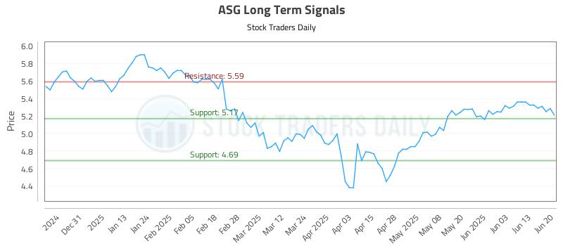 ASG Long Term Analysis for June 21 2025 ASG Long Term Analysis for June 21 2025
