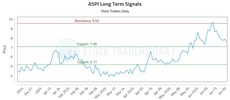ASPI Long Term Analysis for June 21 2025 ASPI Long Term Analysis for June 21 2025