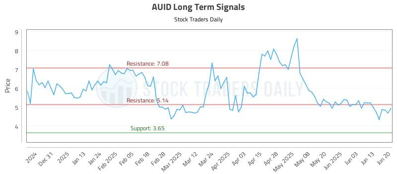 AUID Long Term Analysis for June 21 2025 AUID Long Term Analysis for June 21 2025