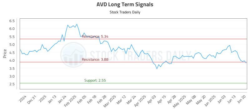 AVD Long Term Analysis for June 21 2025 AVD Long Term Analysis for June 21 2025