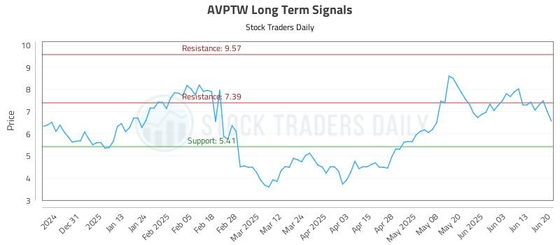 AVPTW Long Term Analysis for June 21 2025 AVPTW Long Term Analysis for June 21 2025