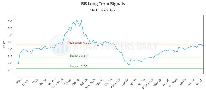 BB Long Term Analysis for June 21 2025 BB Long Term Analysis for June 21 2025