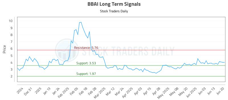 BBAI Long Term Analysis for June 21 2025 BBAI Long Term Analysis for June 21 2025