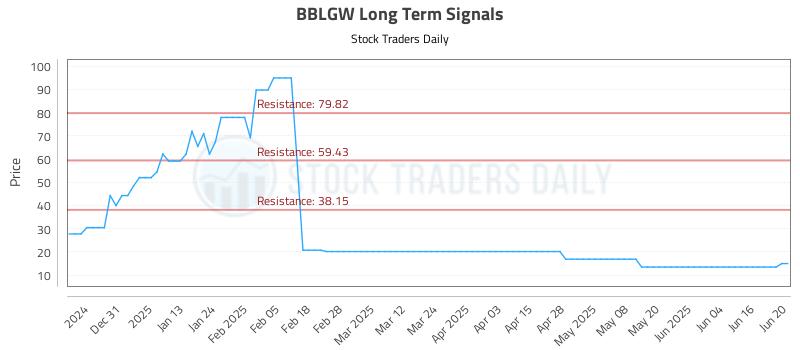 BBLGW Long Term Analysis for June 21 2025 BBLGW Long Term Analysis for June 21 2025