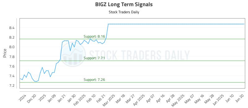 BIGZ Long Term Analysis for June 21 2025 BIGZ Long Term Analysis for June 21 2025