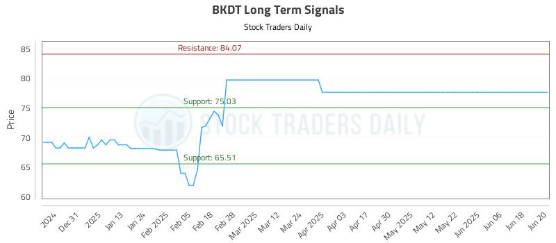 BKDT Long Term Analysis for June 21 2025 BKDT Long Term Analysis for June 21 2025