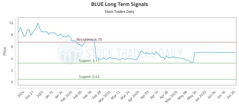 BLUE Long Term Analysis for June 21 2025
