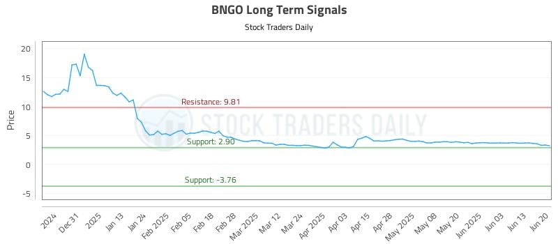 BNGO Long Term Analysis for June 21 2025 BNGO Long Term Analysis for June 21 2025