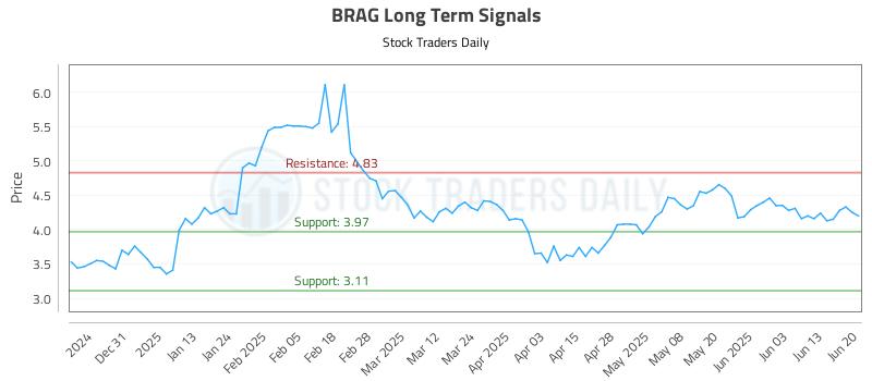 BRAG Long Term Analysis for June 21 2025 BRAG Long Term Analysis for June 21 2025