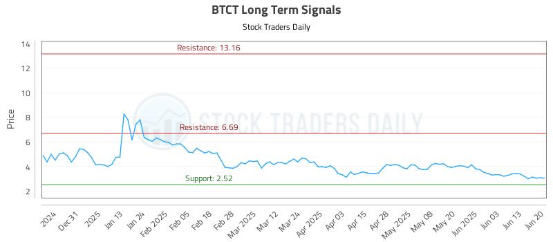 BTCT Long Term Analysis for June 21 2025 BTCT Long Term Analysis for June 21 2025