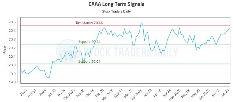 CAAA Long Term Analysis for June 21 2025 CAAA Long Term Analysis for June 21 2025