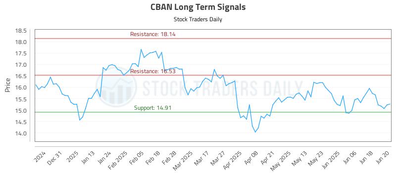 CBAN Long Term Analysis for June 21 2025 CBAN Long Term Analysis for June 21 2025