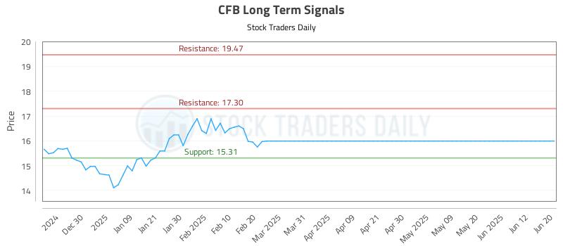 CFB Long Term Analysis for June 21 2025