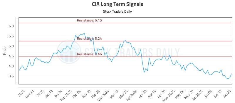 CIA Long Term Analysis for June 21 2025 CIA Long Term Analysis for June 21 2025