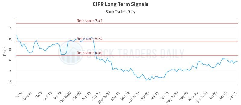 CIFR Long Term Analysis for June 21 2025 CIFR Long Term Analysis for June 21 2025